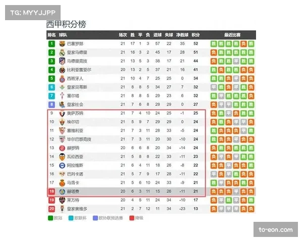 西甲中游多队积分接近 剩余赛程将决定最终格局归属